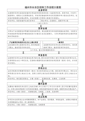 福州市长乐区招商工作流程示意图.docx