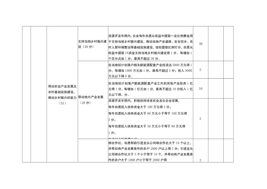 麻栗坡县新能源资源配置重点考量指标表.docx_第2页