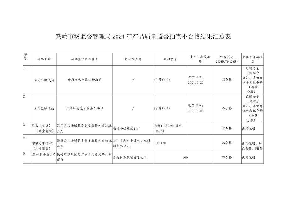 铁岭市场监督管理局2021年产品质量监督抽查不合格结果汇总表.docx_第1页