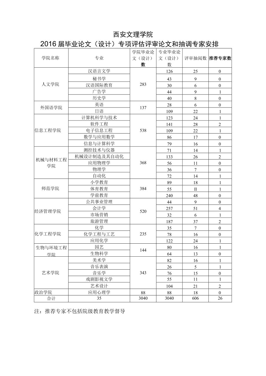 西安文理学院2016届毕业论文设计专项评估评审论文和抽调专家安排.docx_第1页