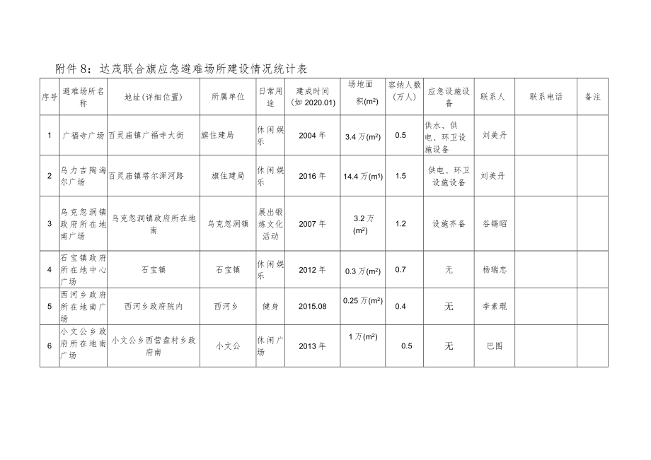 达茂联合旗应急避难场所建设情况统计表.docx_第1页