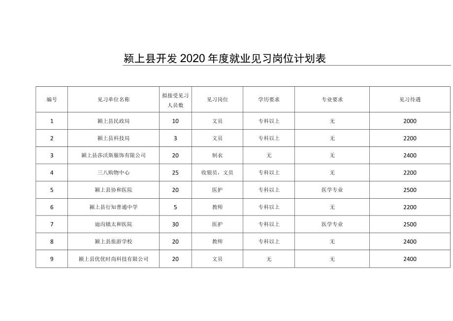 颍上县开发2020年度就业见习岗位计划表.docx_第1页