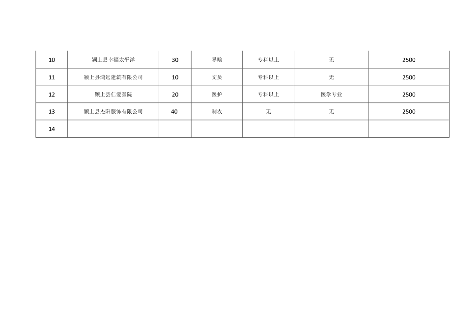 颍上县开发2020年度就业见习岗位计划表.docx_第2页