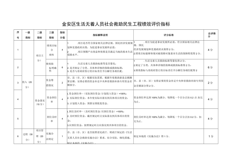 金安区生活无着人员社会救助民生工程绩效评价指标.docx_第1页