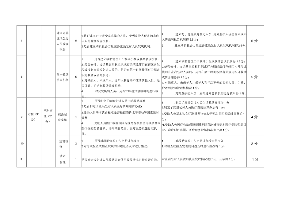 金安区生活无着人员社会救助民生工程绩效评价指标.docx_第2页