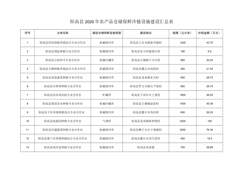 阳高县2020年农产品仓储保鲜冷链设施建设汇总表.docx_第1页