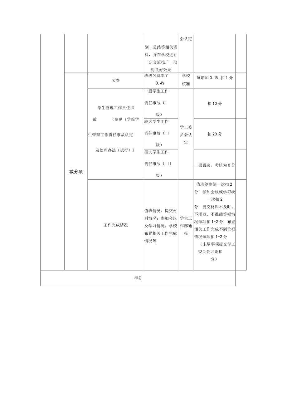 学院辅导员工作指标量化考核表.docx_第3页