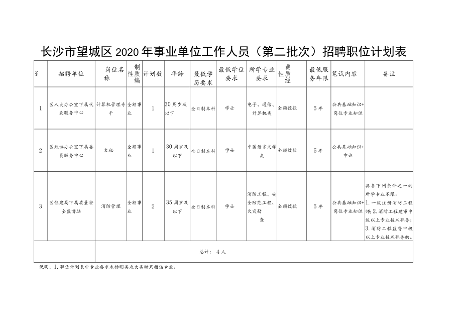 长沙市望城区2020年事业单位工作人员第二批次招聘职位计划表.docx_第1页