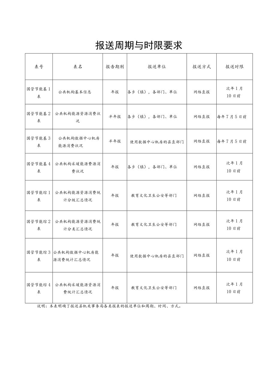 肃南县公共机构能源资源消费统计调查制度实施方案.docx_第3页