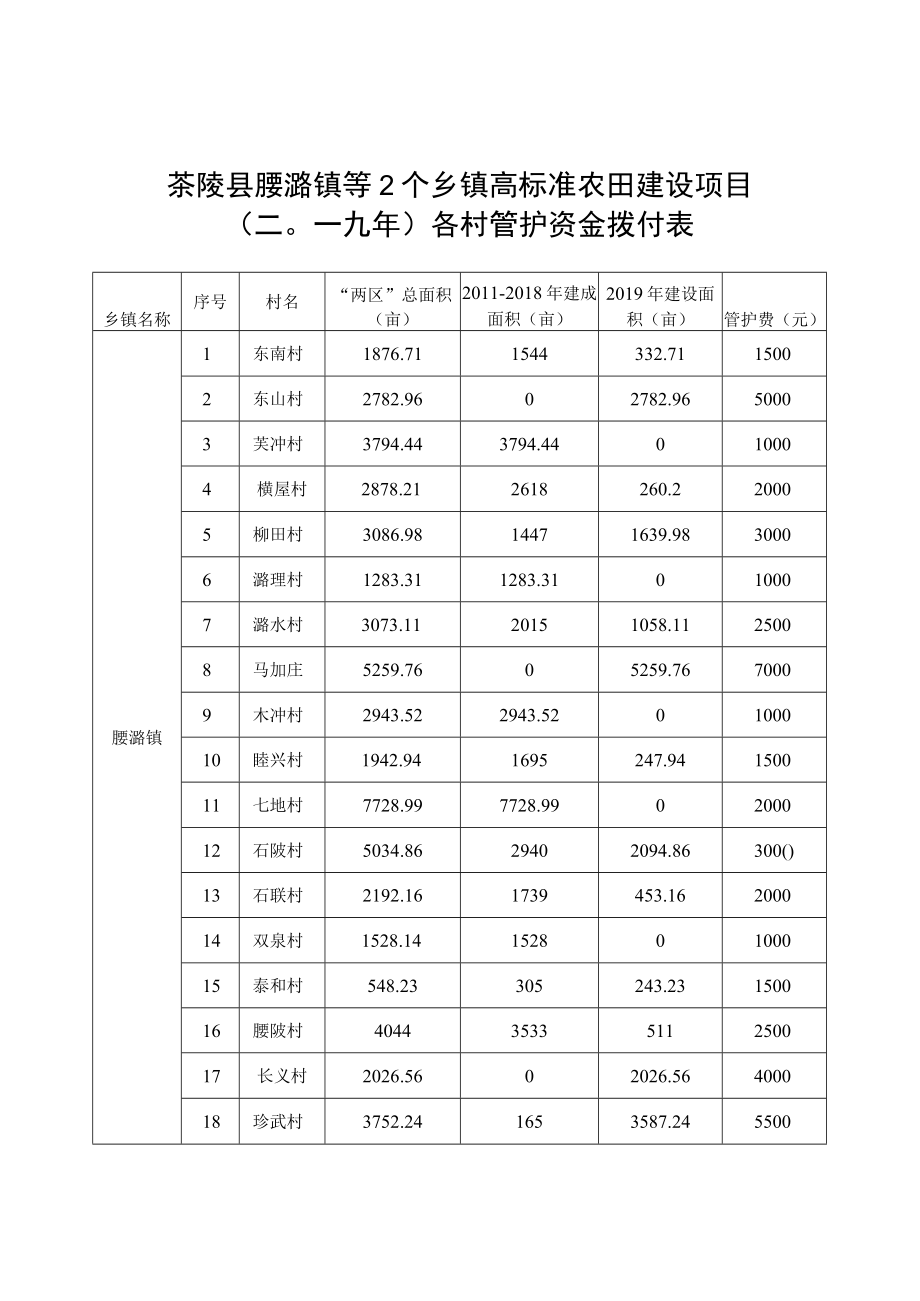 茶陵县腰潞镇等2个乡镇高标准农田建设项目.docx_第1页