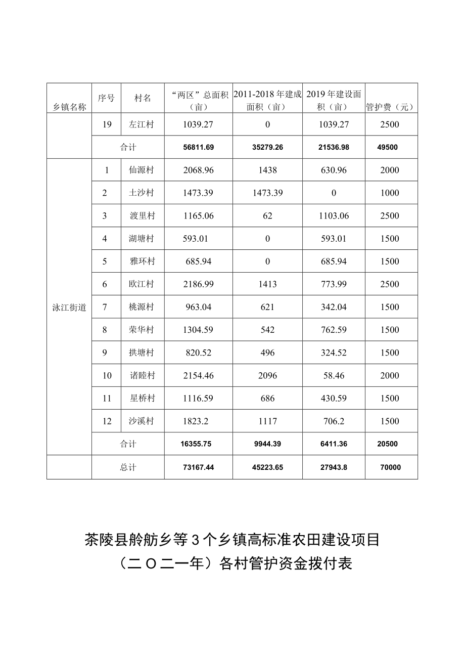 茶陵县腰潞镇等2个乡镇高标准农田建设项目.docx_第2页