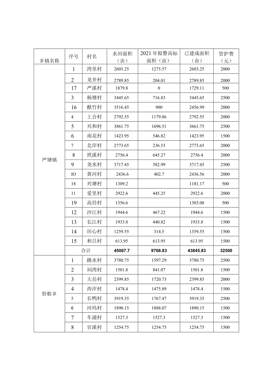 茶陵县腰潞镇等2个乡镇高标准农田建设项目.docx_第3页