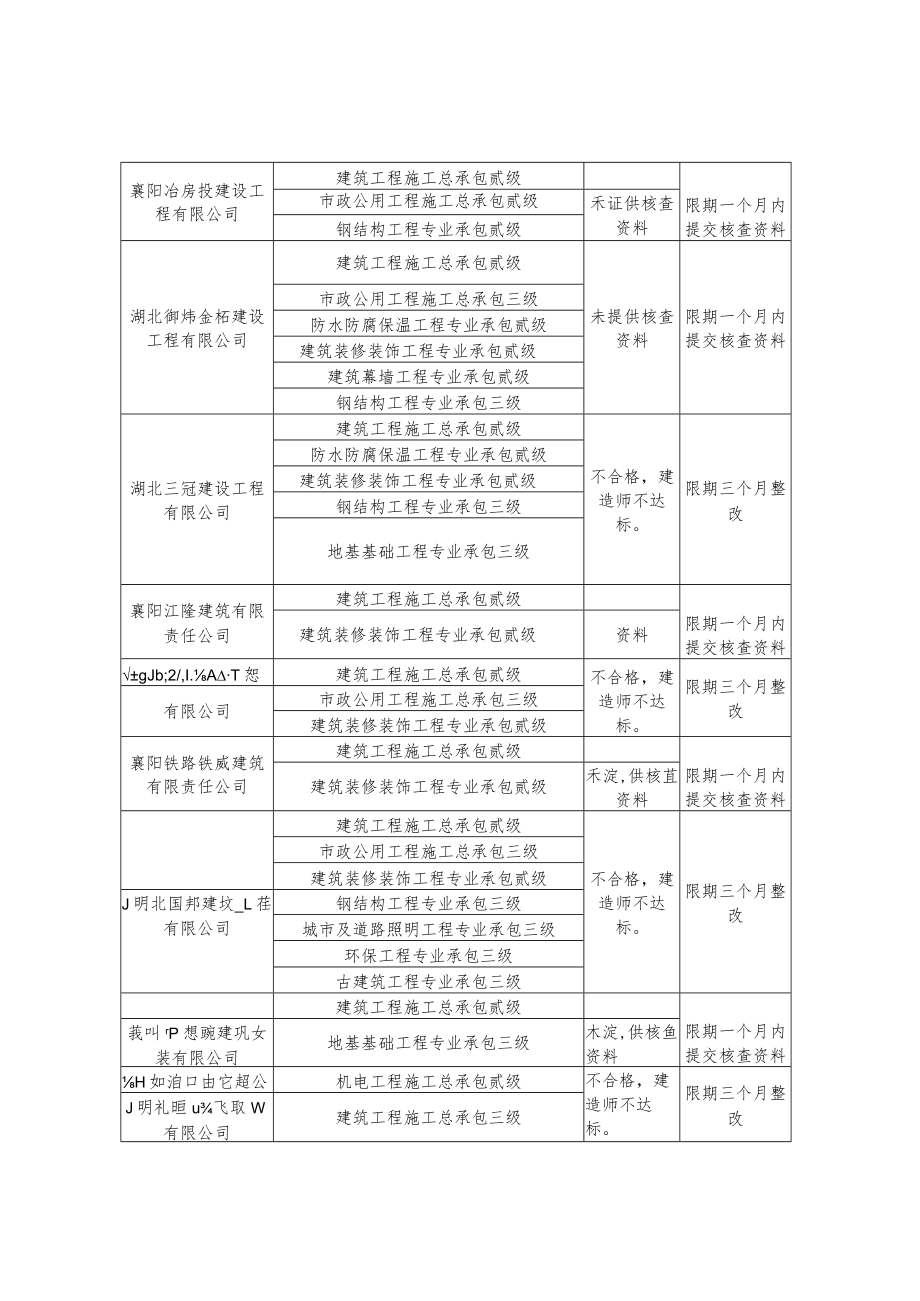 襄阳市第一批建筑业企业资质监督检查汇总表.docx_第2页