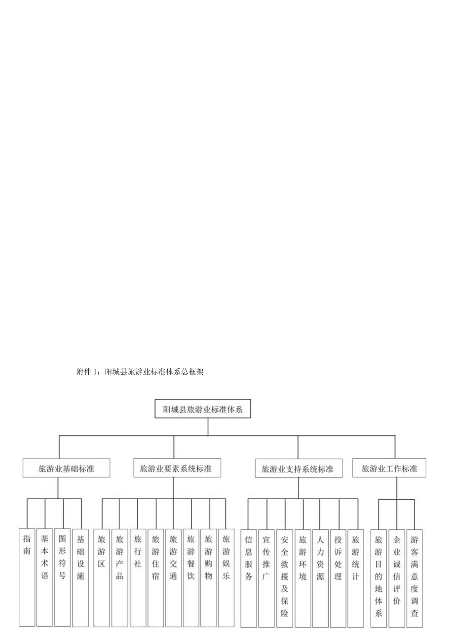 阳城县旅游业标准体系总框架.docx_第1页