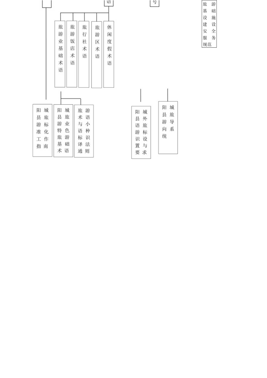 阳城县旅游业标准体系总框架.docx_第3页