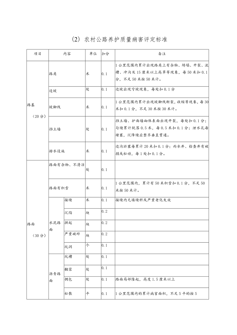 环翠区农村公路管理养护评分标准.docx_第3页