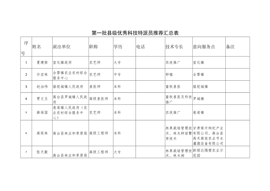 第一批县级优秀科技特派员推荐汇总表.docx_第1页