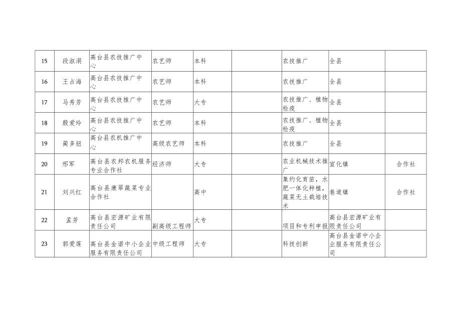 第一批县级优秀科技特派员推荐汇总表.docx_第3页