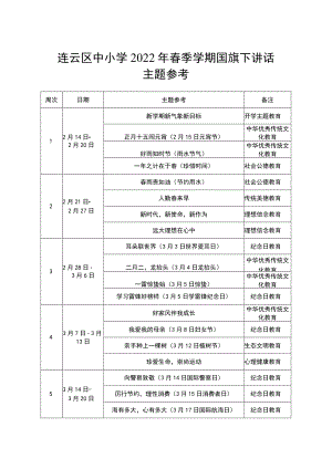 连云区中小学2022年春季学期国旗下讲话主题参考.docx