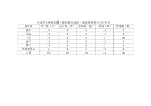 福建省贫困残疾儿童辅助器具适配抢救性康复项目任务表.docx