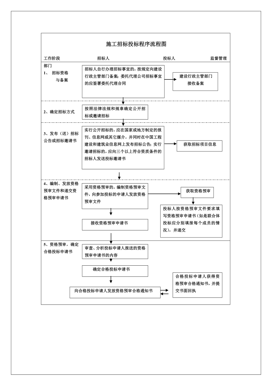 施工招标投标程序流程图doc重庆合信建设招标代理有限公司.doc_第1页