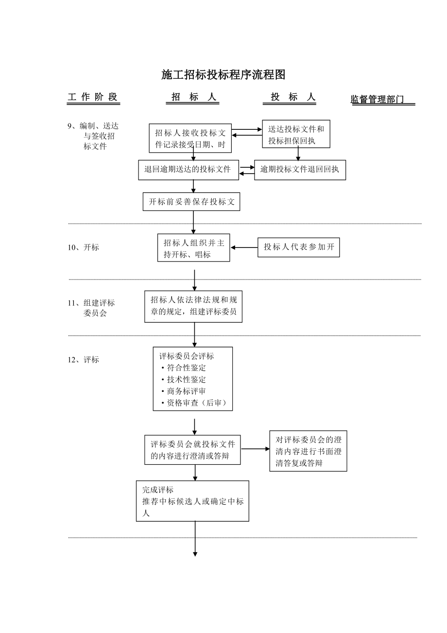 招投标流程图.doc_第3页