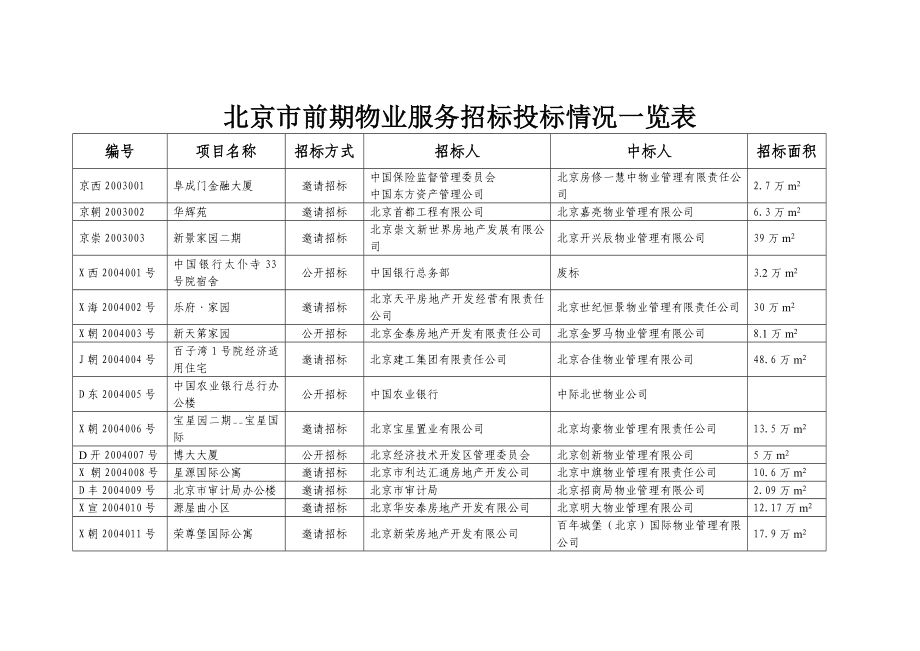 北京市物业管理招标投标情况一览表.doc_第1页