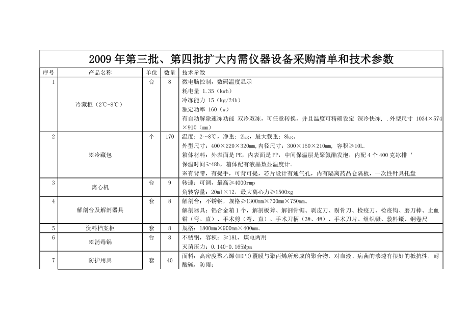 芦山县畜牧局仪器设备采购项目征求意见公告 (LZCZ16号).doc_第2页