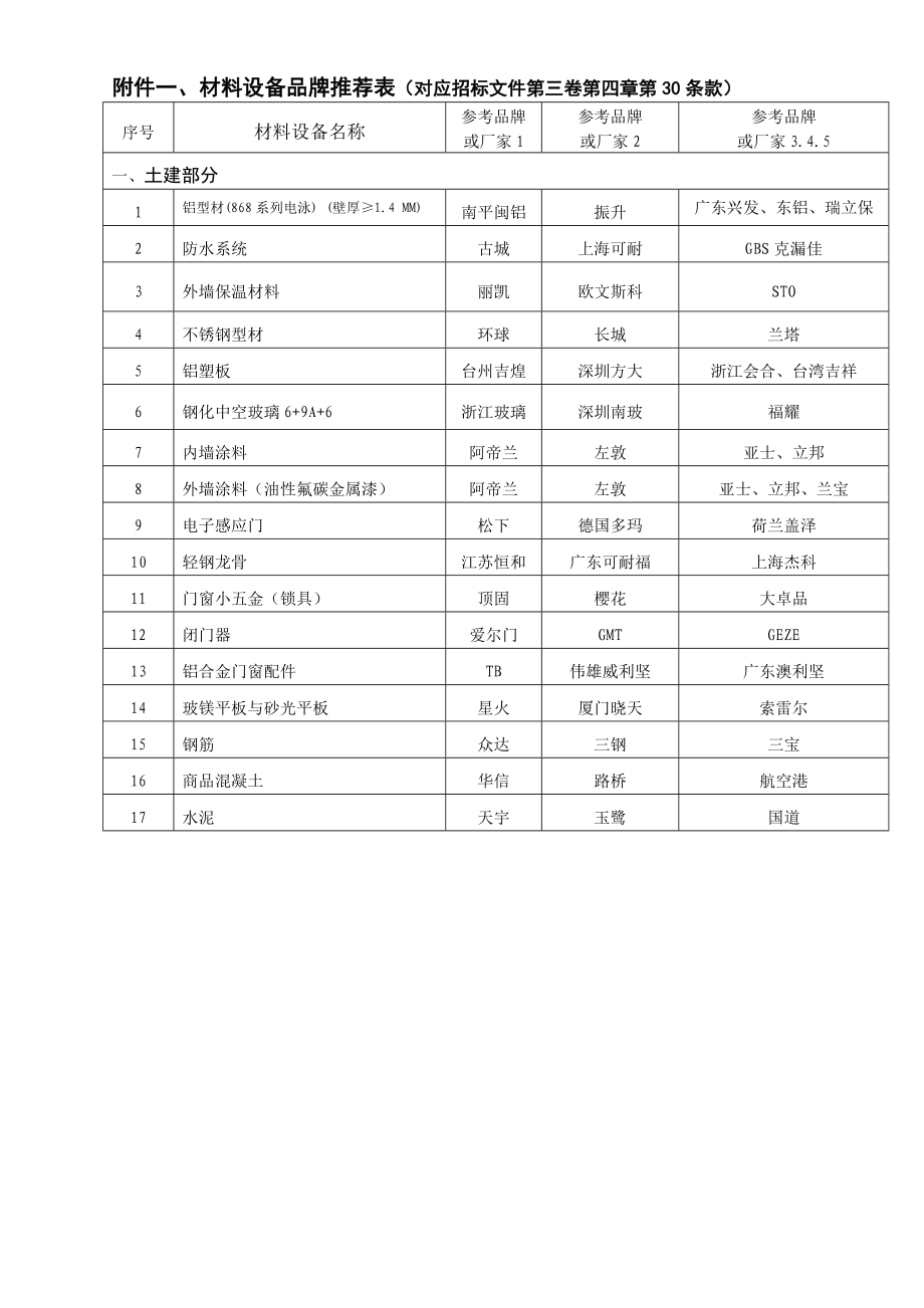 材料设备品牌推荐表厦门建设工程招投标信息网.doc_第1页