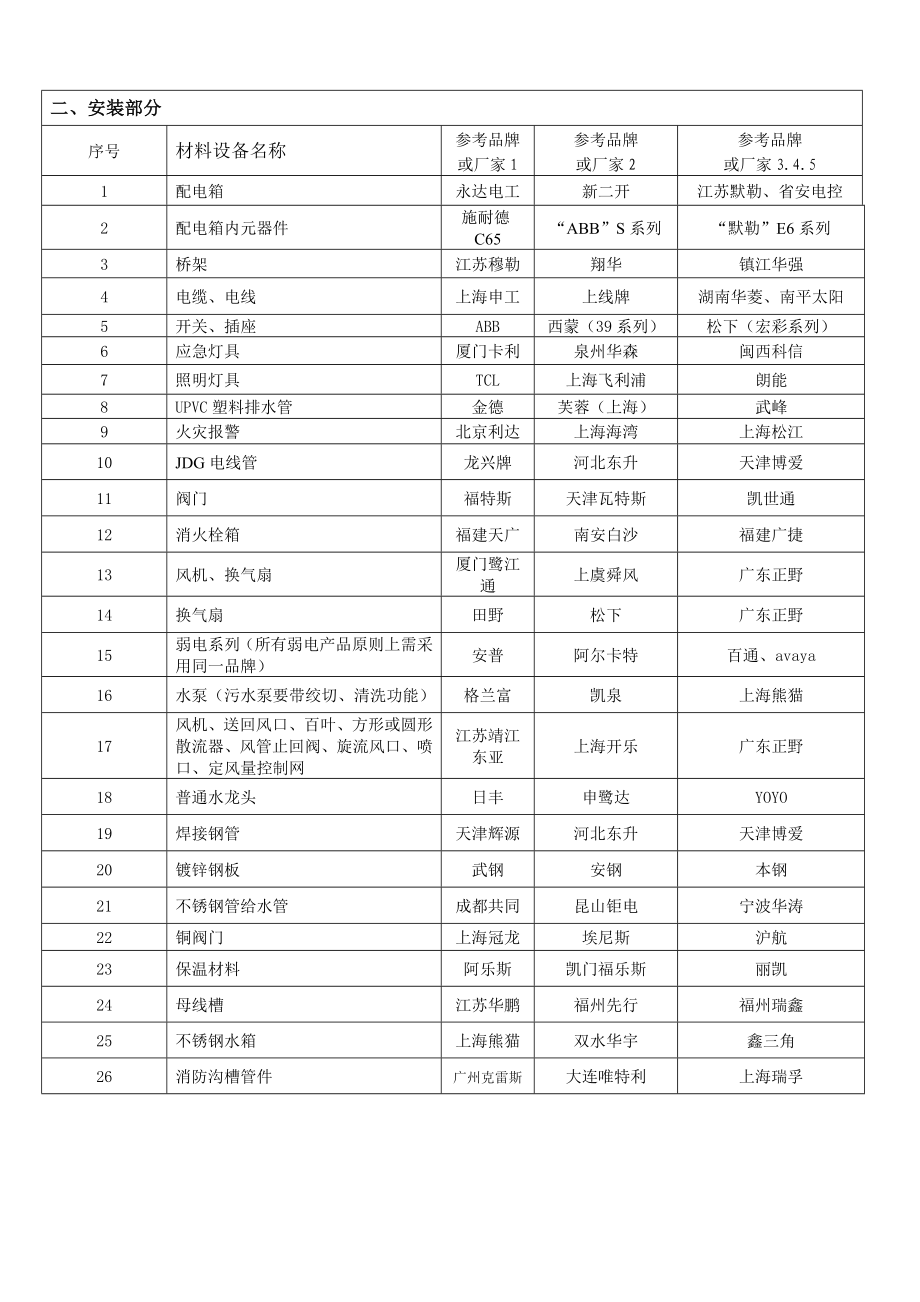 材料设备品牌推荐表厦门建设工程招投标信息网.doc_第2页