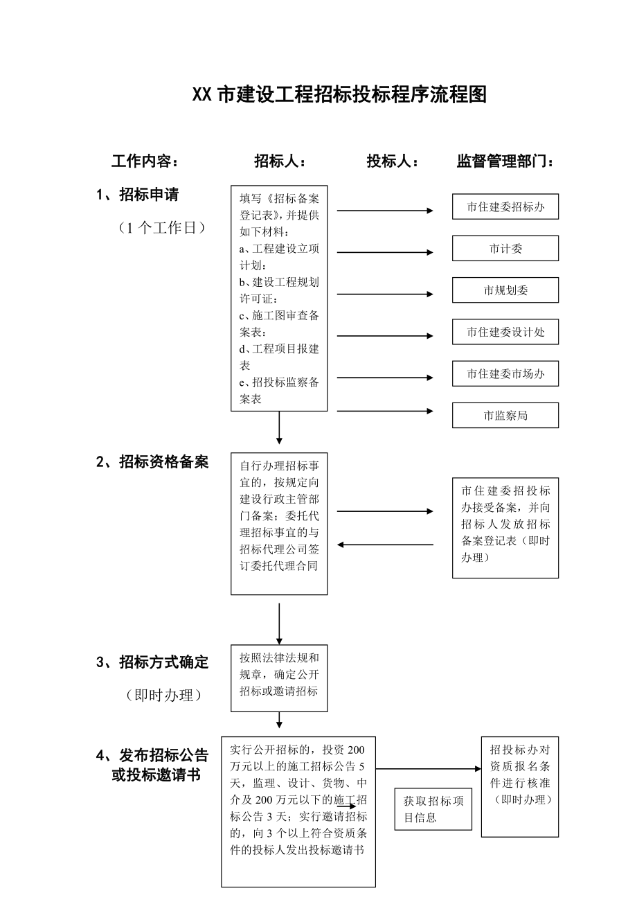 招投标流程图21.doc_第1页