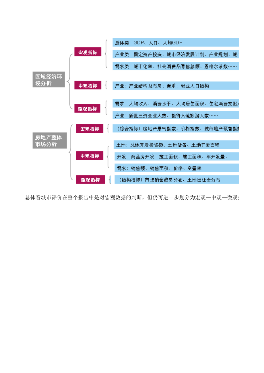 城市调查表模板系统方式（定量表格） .xls_第1页