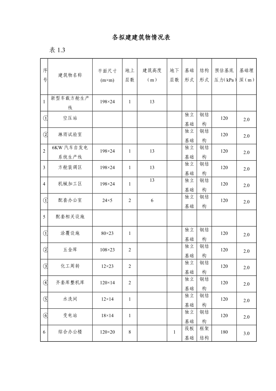 电子发展公司榆次工业园区工程项目岩土工程勘察报告（详勘）.doc_第2页