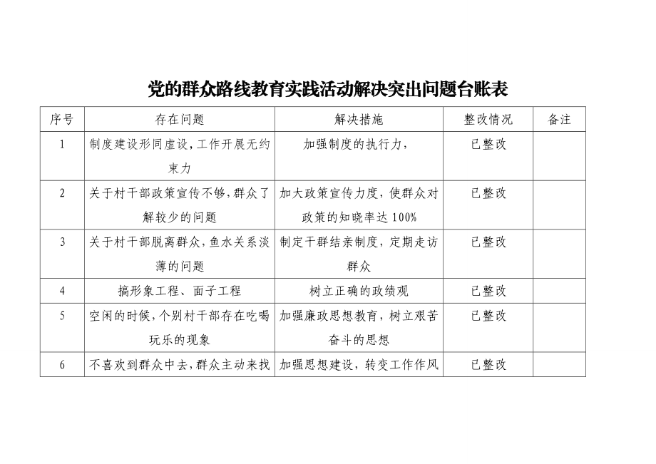 党的群众路线教育实践活动解决突出问题台账表.doc_第1页