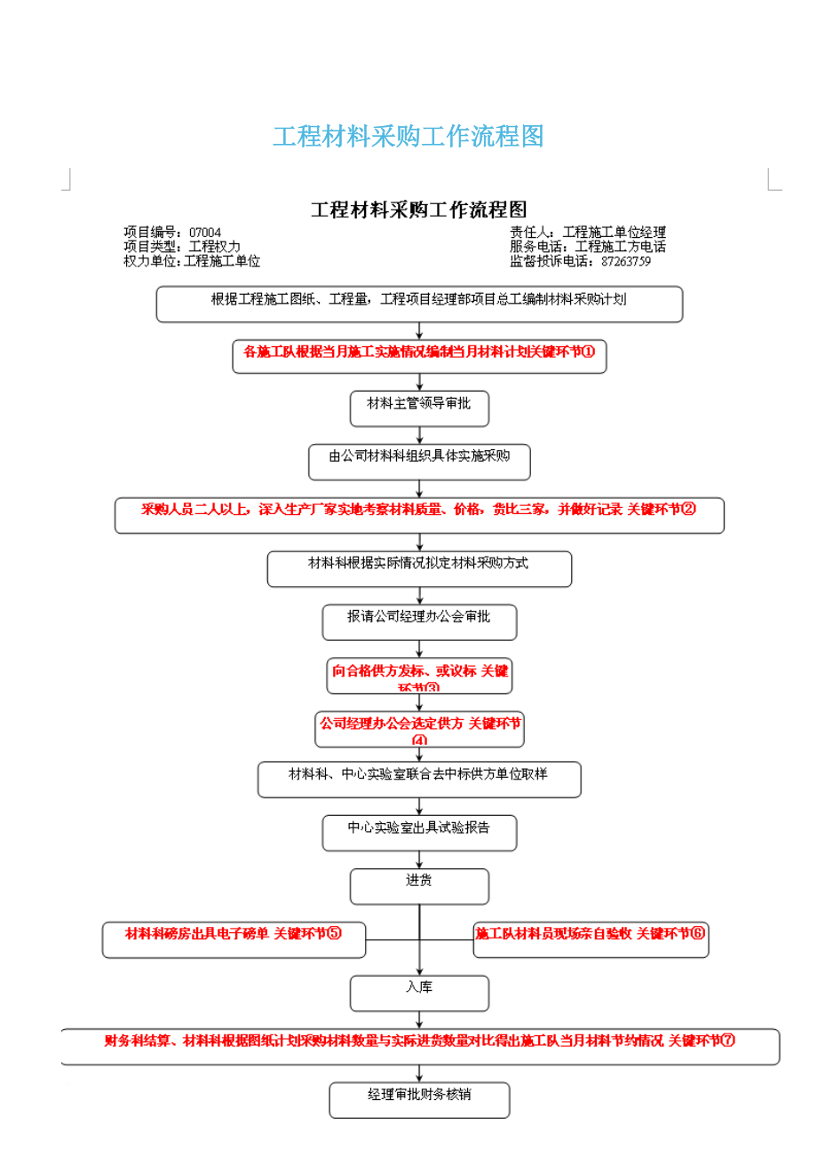 工程材料采购工作流程图.doc_第1页