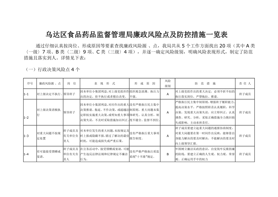 832乌达区食品药品监督管理局廉政风险点及防控措施一览表.doc_第1页