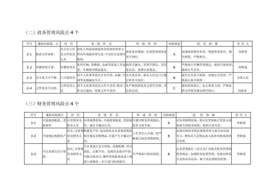 832乌达区食品药品监督管理局廉政风险点及防控措施一览表.doc_第2页