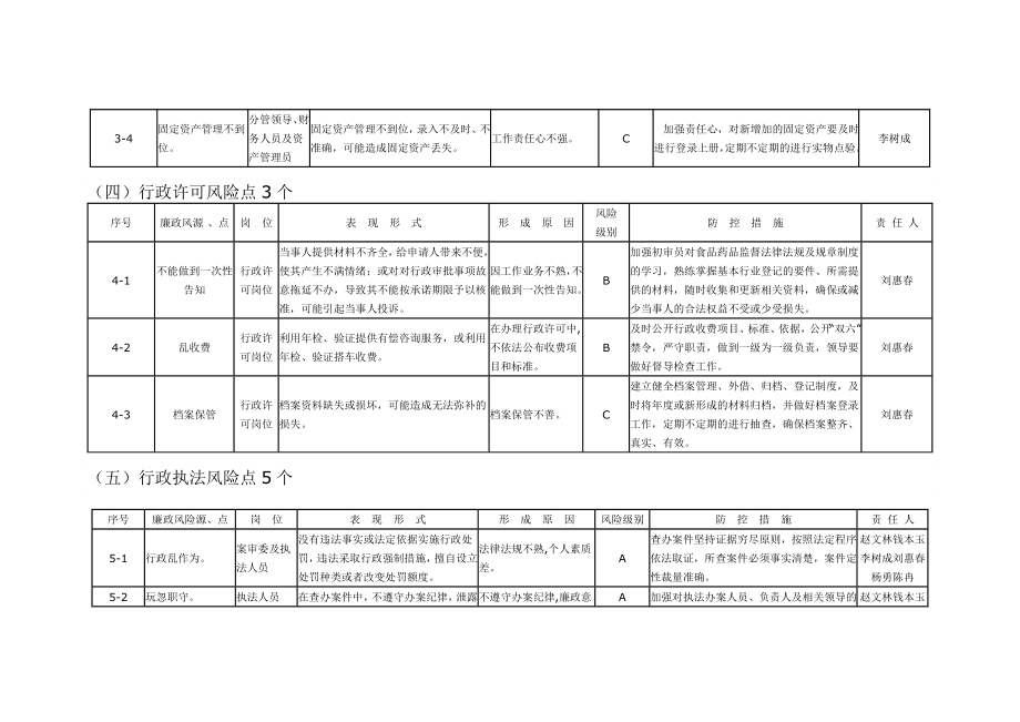 832乌达区食品药品监督管理局廉政风险点及防控措施一览表.doc_第3页