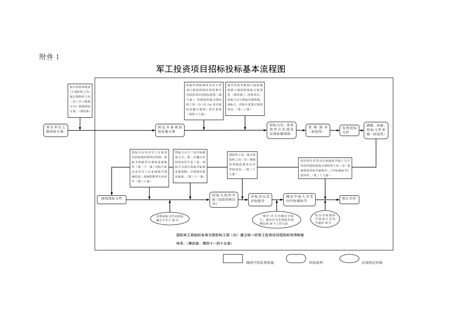 军工投资项目招标投标表.doc_第1页