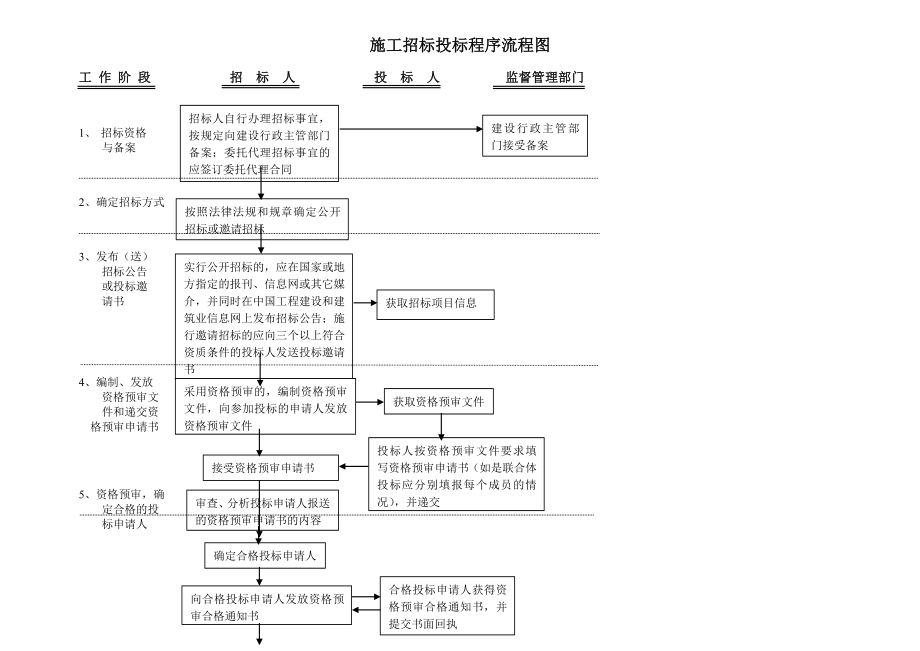 施工招标投标程序流程图.doc_第1页