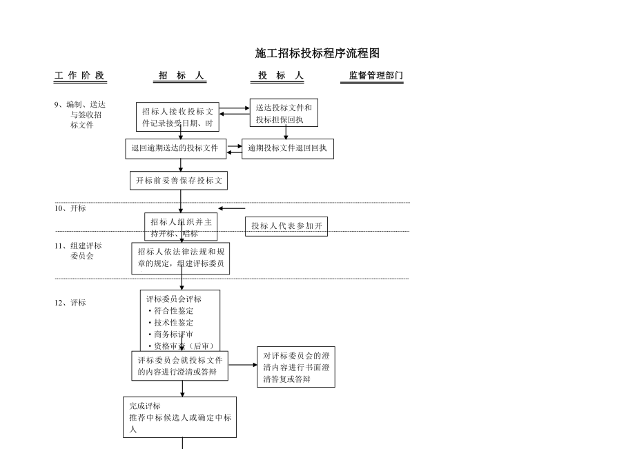 施工招标投标程序流程图.doc_第3页