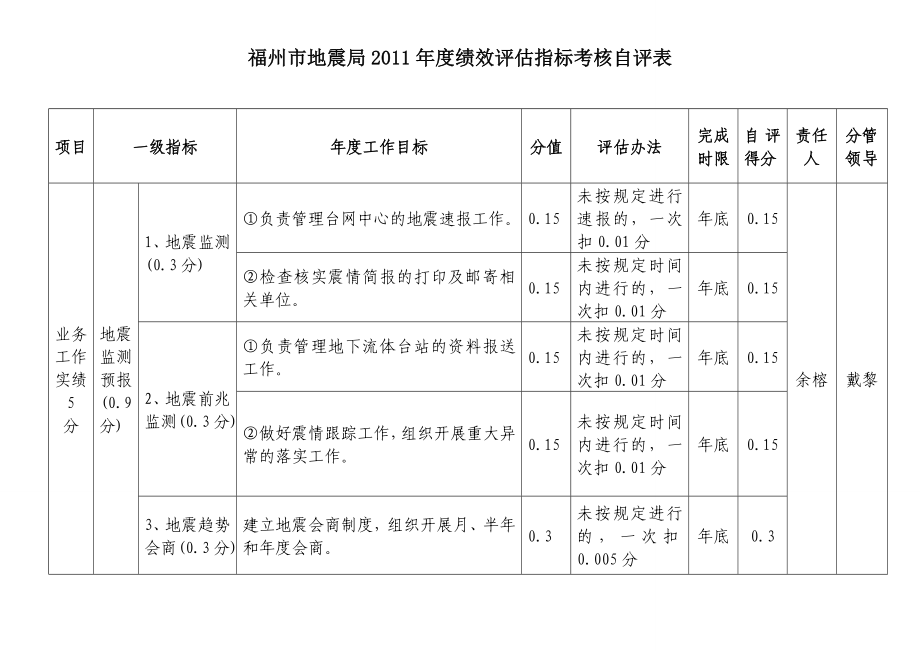 福州市地震局绩效评估指标考核自评表.doc_第1页