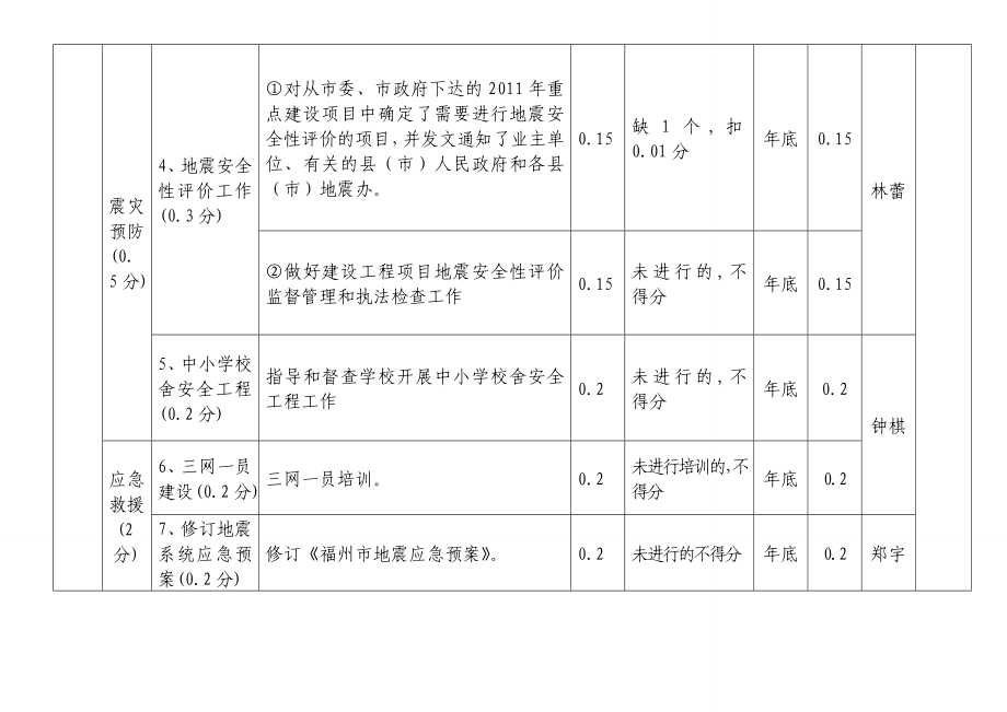 福州市地震局绩效评估指标考核自评表.doc_第2页