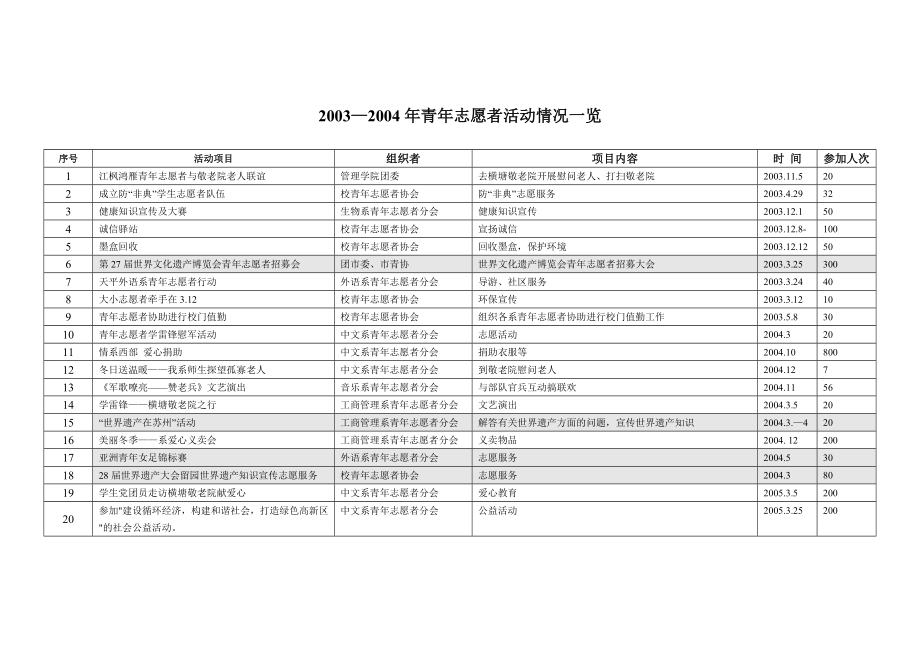 2003青志愿者活动情况统计表.doc_第1页