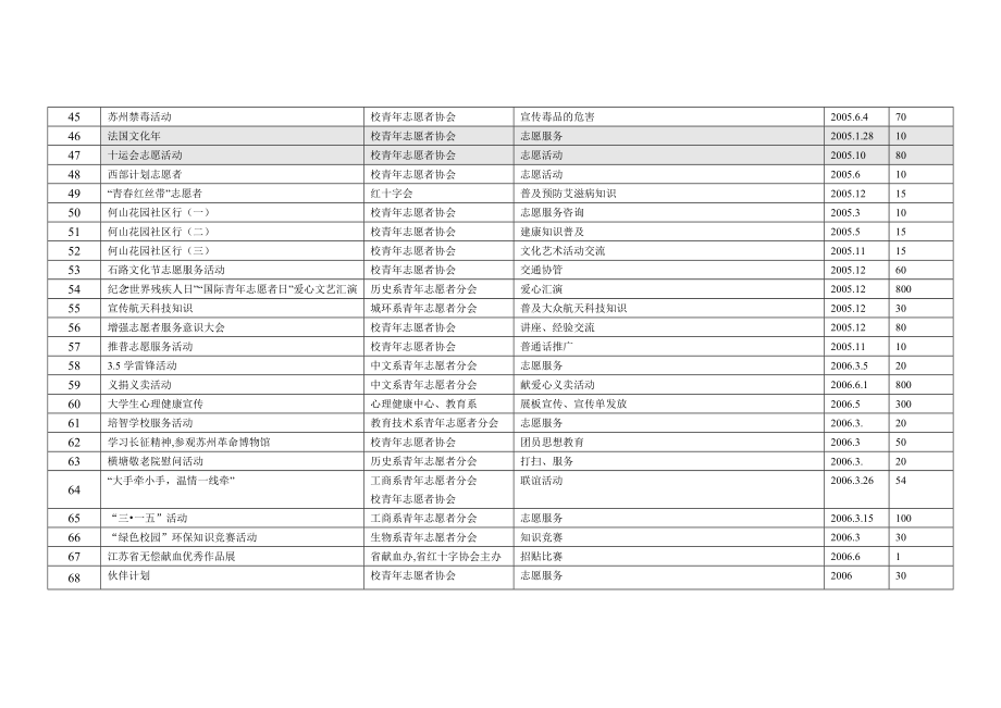 2003青志愿者活动情况统计表.doc_第3页