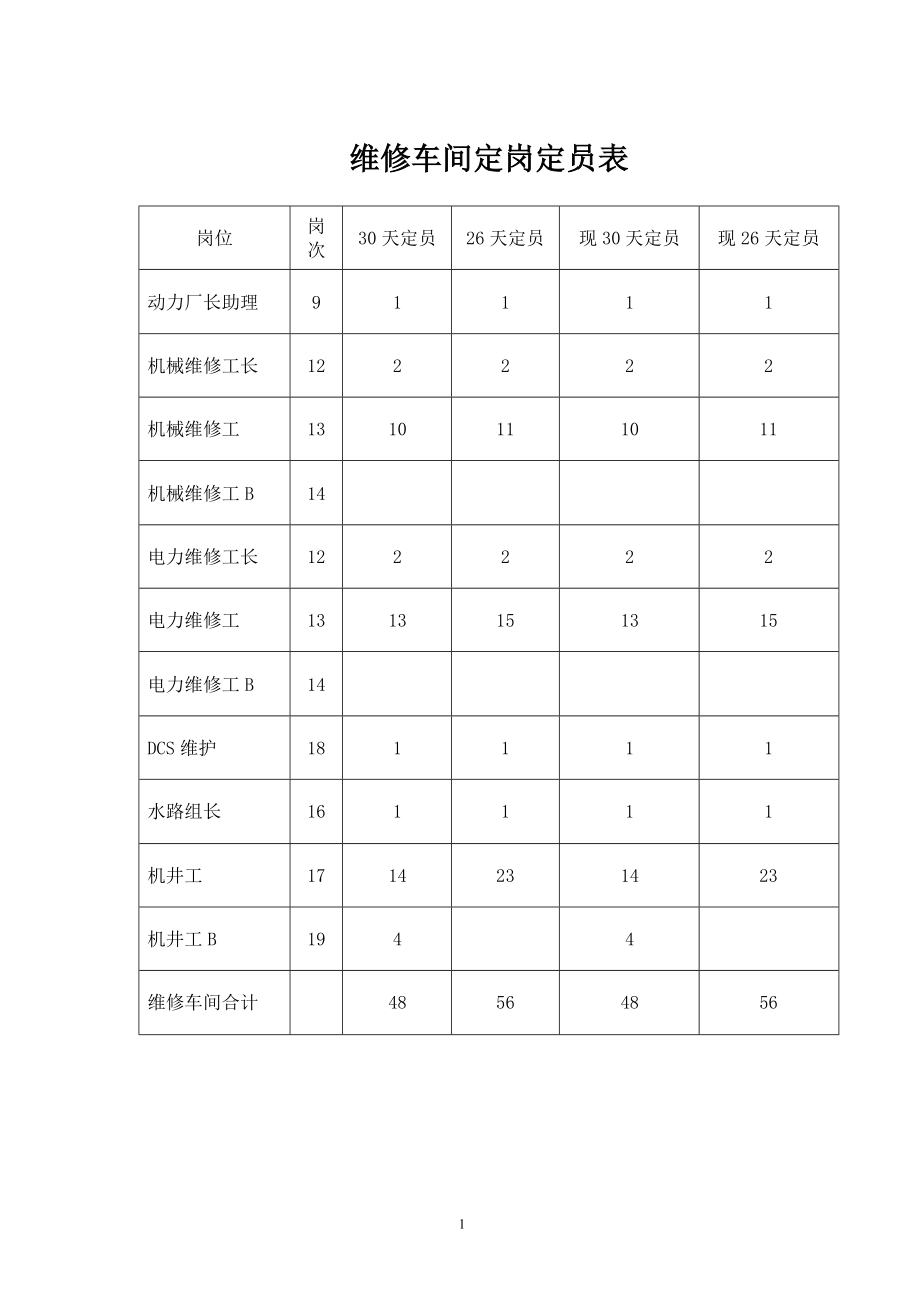 维修车间各工种五定标准.doc_第1页