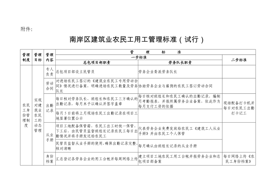 南岸区建筑业农民工用工管理标准(试行)管理制度.doc_第1页