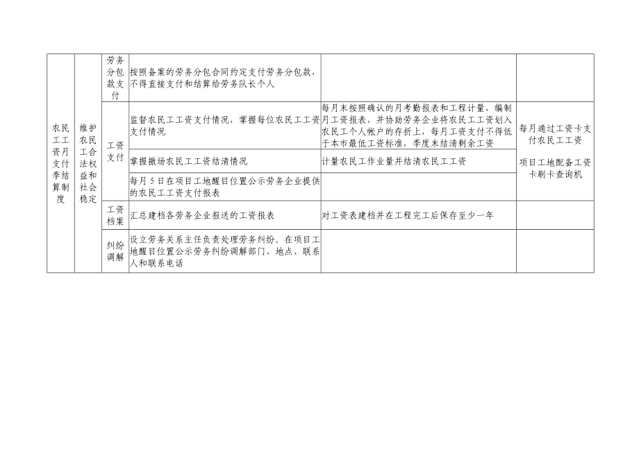 南岸区建筑业农民工用工管理标准(试行)管理制度.doc_第2页