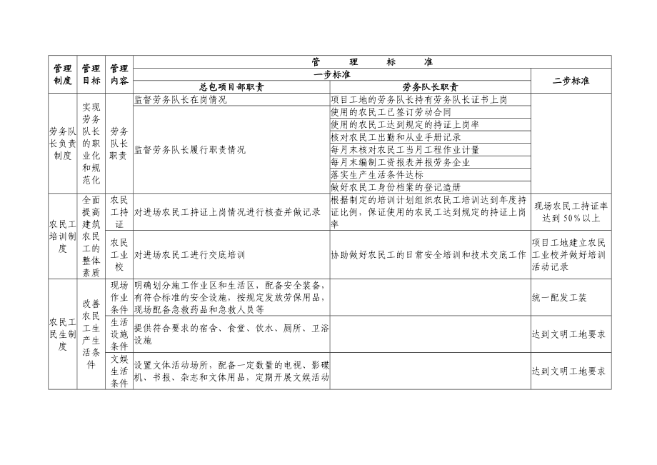 南岸区建筑业农民工用工管理标准(试行)管理制度.doc_第3页