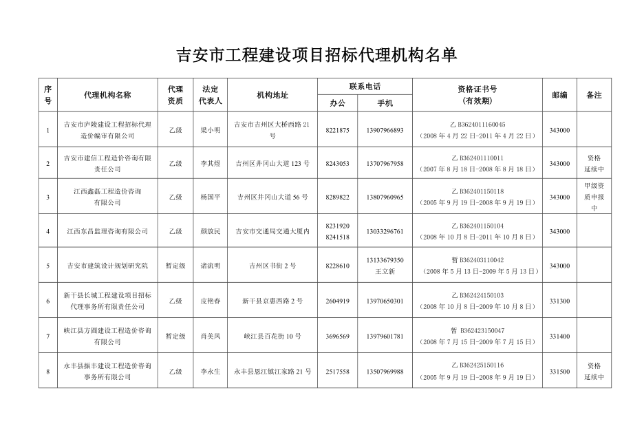 吉安市工程建设项目招标代理机构名单.doc_第1页